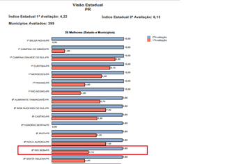 Rio Bom ocupa 8ª posição no Ranking Estadual da Transparência