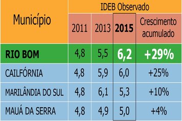 Rio Bom é o 1º colocado no IDEB entre os municípios da Comarca