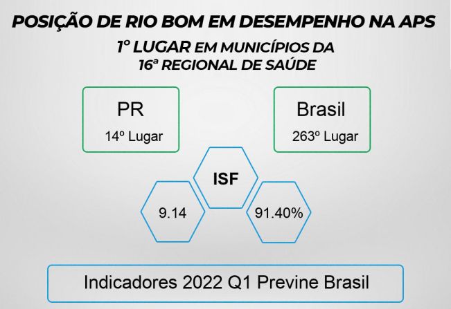Saúde de Rio Bom é destaque da 16ª Regional no Programa Previne Brasil